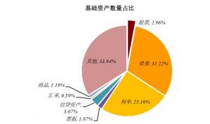 信貸資產